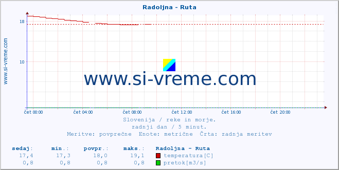 POVPREČJE :: Radoljna - Ruta :: temperatura | pretok | višina :: zadnji dan / 5 minut.