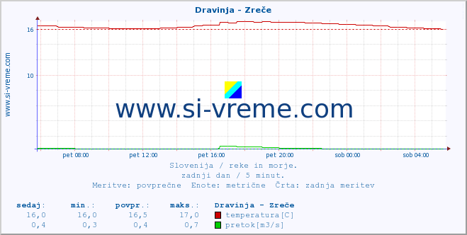 POVPREČJE :: Dravinja - Zreče :: temperatura | pretok | višina :: zadnji dan / 5 minut.