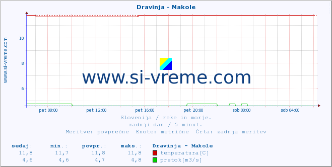 POVPREČJE :: Dravinja - Makole :: temperatura | pretok | višina :: zadnji dan / 5 minut.