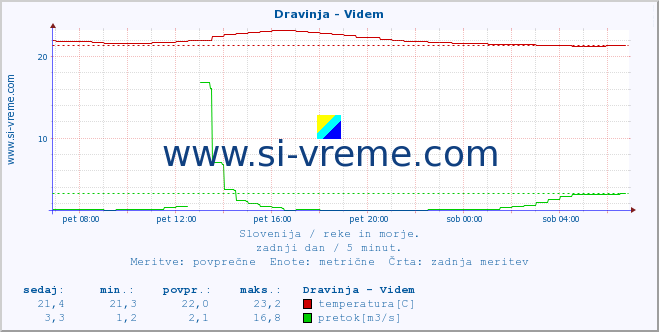 POVPREČJE :: Dravinja - Videm :: temperatura | pretok | višina :: zadnji dan / 5 minut.