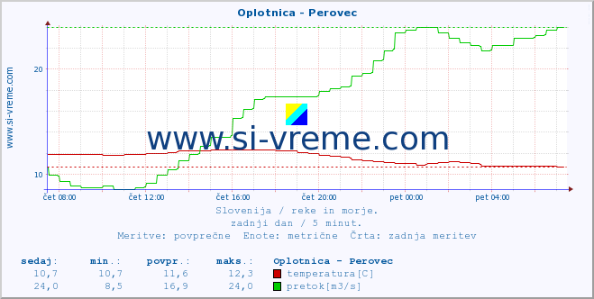 POVPREČJE :: Oplotnica - Perovec :: temperatura | pretok | višina :: zadnji dan / 5 minut.