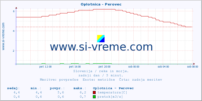 POVPREČJE :: Oplotnica - Perovec :: temperatura | pretok | višina :: zadnji dan / 5 minut.