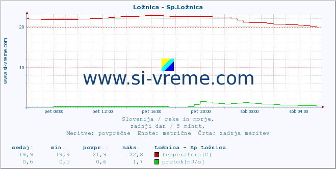 POVPREČJE :: Ložnica - Sp.Ložnica :: temperatura | pretok | višina :: zadnji dan / 5 minut.