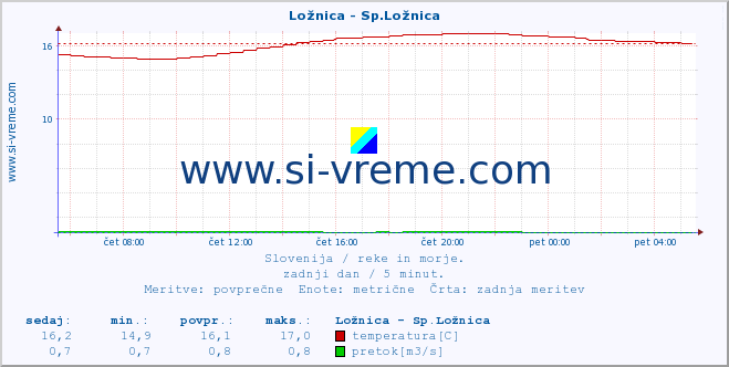 POVPREČJE :: Ložnica - Sp.Ložnica :: temperatura | pretok | višina :: zadnji dan / 5 minut.