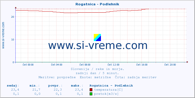 POVPREČJE :: Rogatnica - Podlehnik :: temperatura | pretok | višina :: zadnji dan / 5 minut.