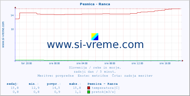 POVPREČJE :: Pesnica - Ranca :: temperatura | pretok | višina :: zadnji dan / 5 minut.