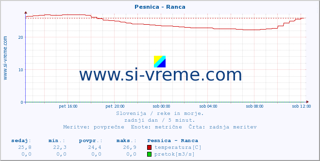 POVPREČJE :: Pesnica - Ranca :: temperatura | pretok | višina :: zadnji dan / 5 minut.