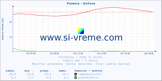 POVPREČJE :: Pesnica - Gočova :: temperatura | pretok | višina :: zadnji dan / 5 minut.