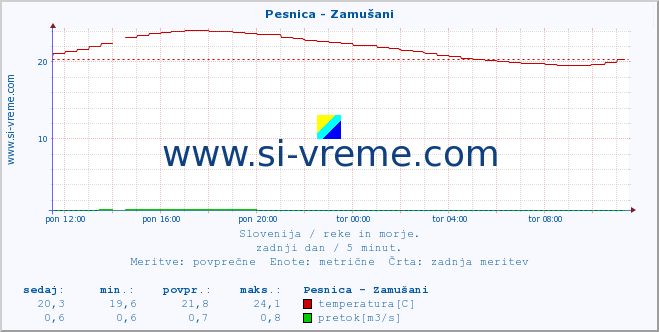 POVPREČJE :: Pesnica - Zamušani :: temperatura | pretok | višina :: zadnji dan / 5 minut.