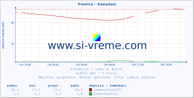 POVPREČJE :: Pesnica - Zamušani :: temperatura | pretok | višina :: zadnji dan / 5 minut.