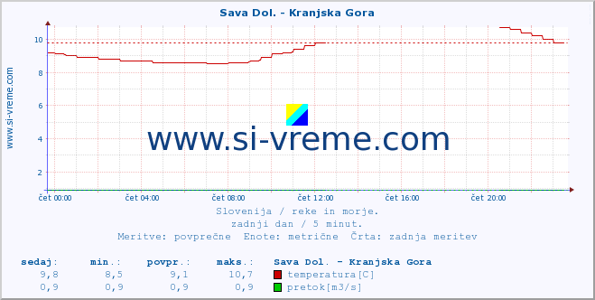 POVPREČJE :: Sava Dol. - Kranjska Gora :: temperatura | pretok | višina :: zadnji dan / 5 minut.