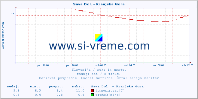 POVPREČJE :: Sava Dol. - Kranjska Gora :: temperatura | pretok | višina :: zadnji dan / 5 minut.