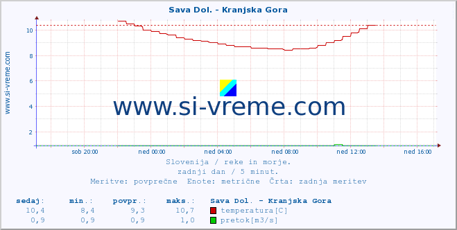 POVPREČJE :: Sava Dol. - Kranjska Gora :: temperatura | pretok | višina :: zadnji dan / 5 minut.