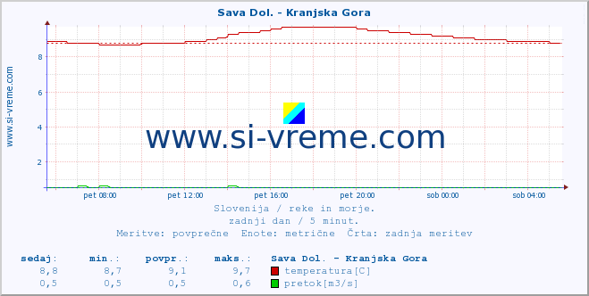 POVPREČJE :: Sava Dol. - Kranjska Gora :: temperatura | pretok | višina :: zadnji dan / 5 minut.