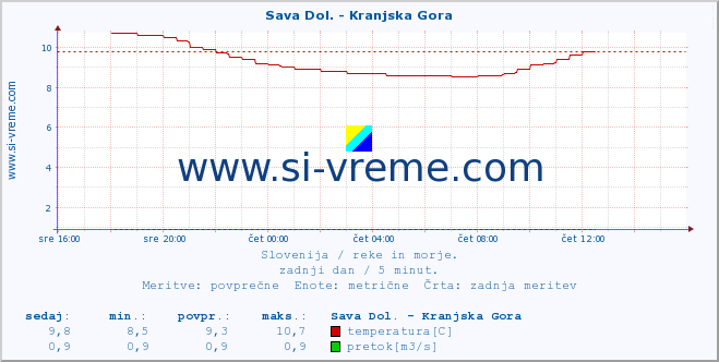 POVPREČJE :: Sava Dol. - Kranjska Gora :: temperatura | pretok | višina :: zadnji dan / 5 minut.