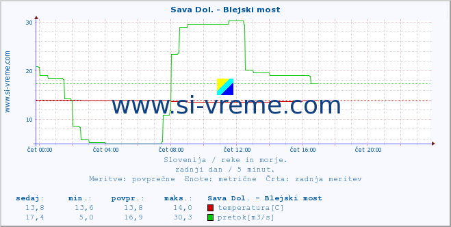 POVPREČJE :: Sava Dol. - Blejski most :: temperatura | pretok | višina :: zadnji dan / 5 minut.