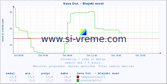 POVPREČJE :: Sava Dol. - Blejski most :: temperatura | pretok | višina :: zadnji dan / 5 minut.