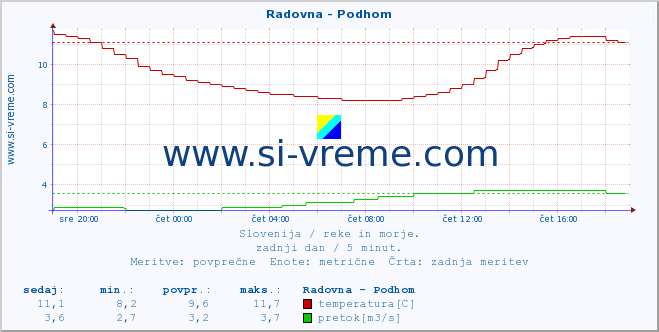 POVPREČJE :: Radovna - Podhom :: temperatura | pretok | višina :: zadnji dan / 5 minut.