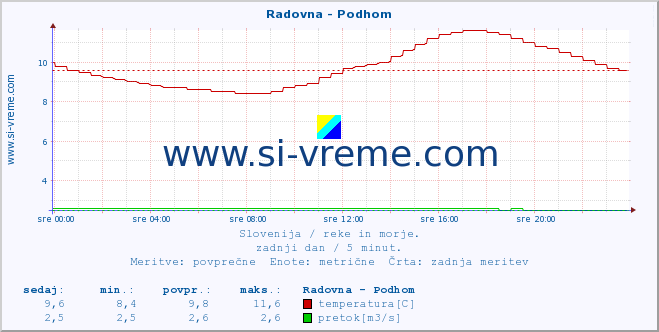 POVPREČJE :: Radovna - Podhom :: temperatura | pretok | višina :: zadnji dan / 5 minut.