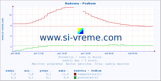 POVPREČJE :: Radovna - Podhom :: temperatura | pretok | višina :: zadnji dan / 5 minut.