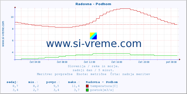 POVPREČJE :: Radovna - Podhom :: temperatura | pretok | višina :: zadnji dan / 5 minut.