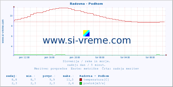 POVPREČJE :: Radovna - Podhom :: temperatura | pretok | višina :: zadnji dan / 5 minut.