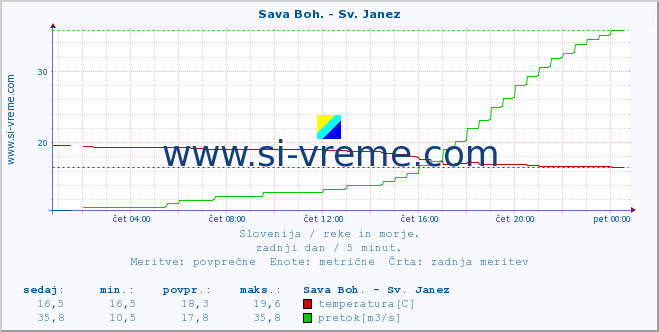 POVPREČJE :: Sava Boh. - Sv. Janez :: temperatura | pretok | višina :: zadnji dan / 5 minut.