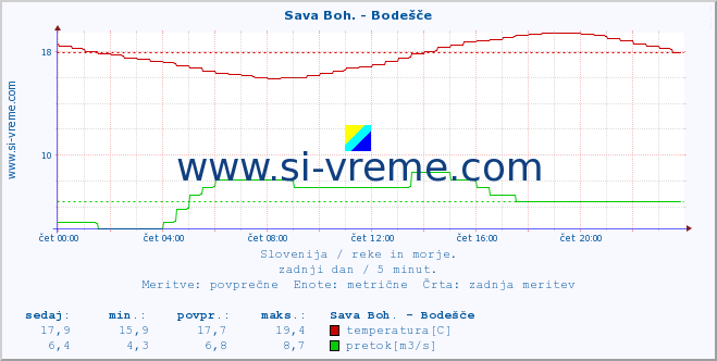 POVPREČJE :: Sava Boh. - Bodešče :: temperatura | pretok | višina :: zadnji dan / 5 minut.