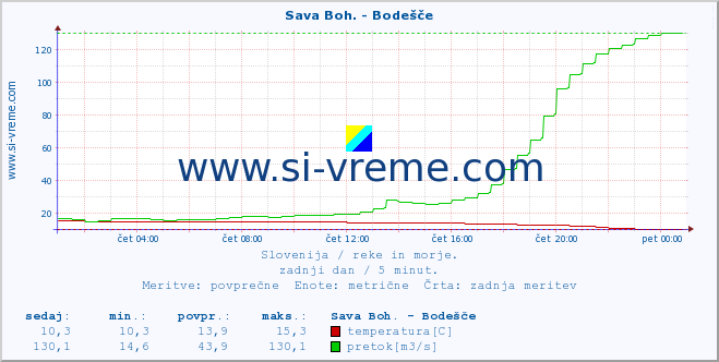 POVPREČJE :: Sava Boh. - Bodešče :: temperatura | pretok | višina :: zadnji dan / 5 minut.