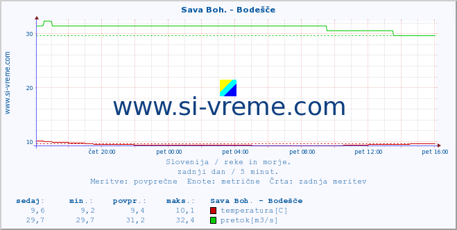 POVPREČJE :: Sava Boh. - Bodešče :: temperatura | pretok | višina :: zadnji dan / 5 minut.