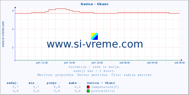 POVPREČJE :: Savica - Ukanc :: temperatura | pretok | višina :: zadnji dan / 5 minut.