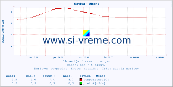 POVPREČJE :: Savica - Ukanc :: temperatura | pretok | višina :: zadnji dan / 5 minut.