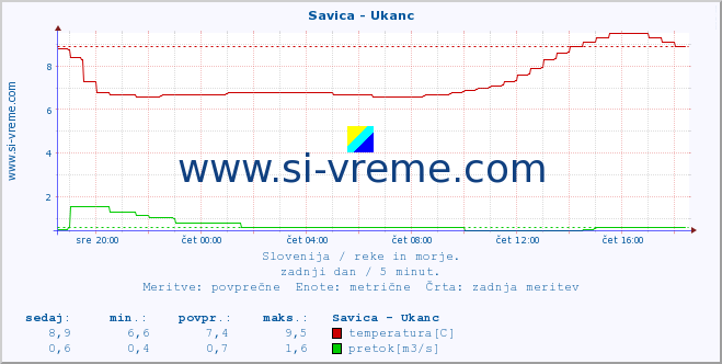 POVPREČJE :: Savica - Ukanc :: temperatura | pretok | višina :: zadnji dan / 5 minut.