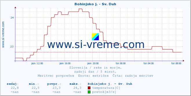 POVPREČJE :: Bohinjsko j. - Sv. Duh :: temperatura | pretok | višina :: zadnji dan / 5 minut.