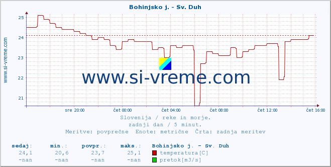 POVPREČJE :: Bohinjsko j. - Sv. Duh :: temperatura | pretok | višina :: zadnji dan / 5 minut.