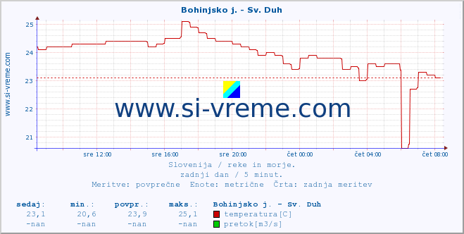 POVPREČJE :: Bohinjsko j. - Sv. Duh :: temperatura | pretok | višina :: zadnji dan / 5 minut.