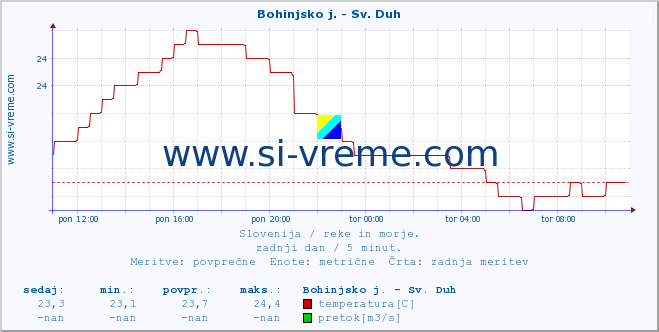 POVPREČJE :: Bohinjsko j. - Sv. Duh :: temperatura | pretok | višina :: zadnji dan / 5 minut.