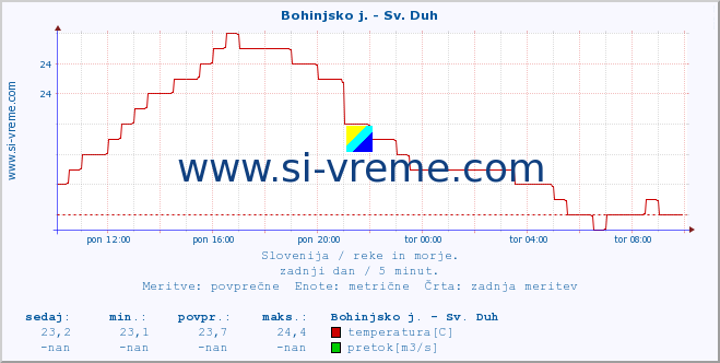 POVPREČJE :: Bohinjsko j. - Sv. Duh :: temperatura | pretok | višina :: zadnji dan / 5 minut.