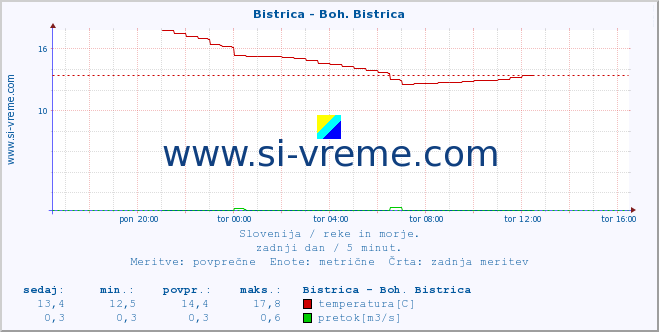 POVPREČJE :: Bistrica - Boh. Bistrica :: temperatura | pretok | višina :: zadnji dan / 5 minut.