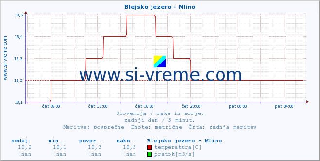 POVPREČJE :: Blejsko jezero - Mlino :: temperatura | pretok | višina :: zadnji dan / 5 minut.