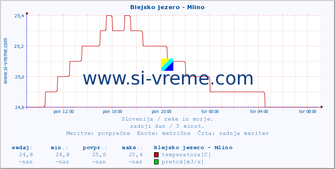 POVPREČJE :: Blejsko jezero - Mlino :: temperatura | pretok | višina :: zadnji dan / 5 minut.