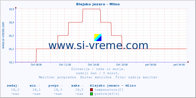 POVPREČJE :: Blejsko jezero - Mlino :: temperatura | pretok | višina :: zadnji dan / 5 minut.