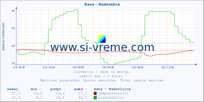 POVPREČJE :: Sava - Radovljica :: temperatura | pretok | višina :: zadnji dan / 5 minut.