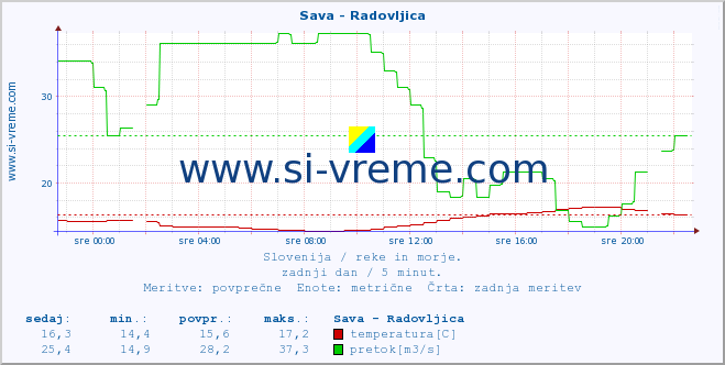 POVPREČJE :: Sava - Radovljica :: temperatura | pretok | višina :: zadnji dan / 5 minut.