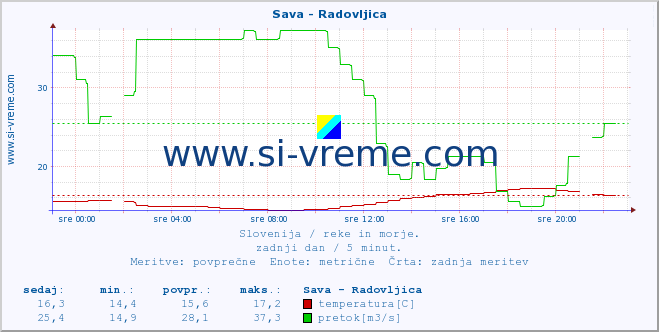 POVPREČJE :: Sava - Radovljica :: temperatura | pretok | višina :: zadnji dan / 5 minut.