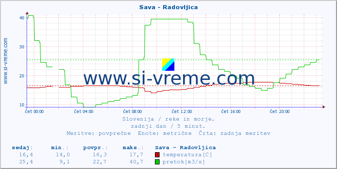 POVPREČJE :: Sava - Radovljica :: temperatura | pretok | višina :: zadnji dan / 5 minut.