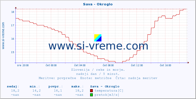 POVPREČJE :: Sava - Okroglo :: temperatura | pretok | višina :: zadnji dan / 5 minut.