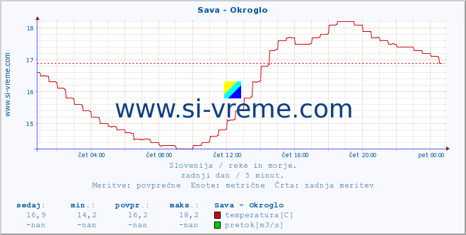 POVPREČJE :: Sava - Okroglo :: temperatura | pretok | višina :: zadnji dan / 5 minut.