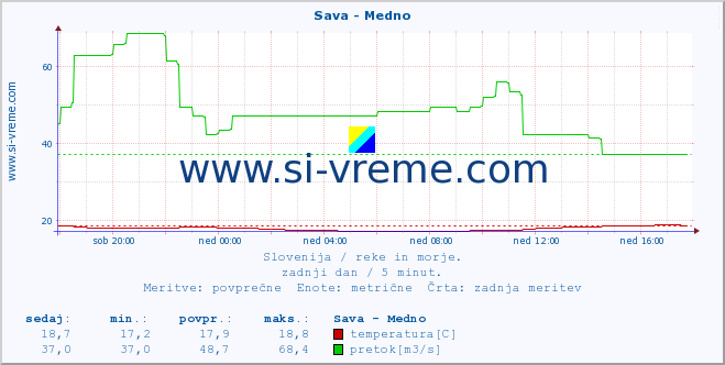 POVPREČJE :: Sava - Medno :: temperatura | pretok | višina :: zadnji dan / 5 minut.