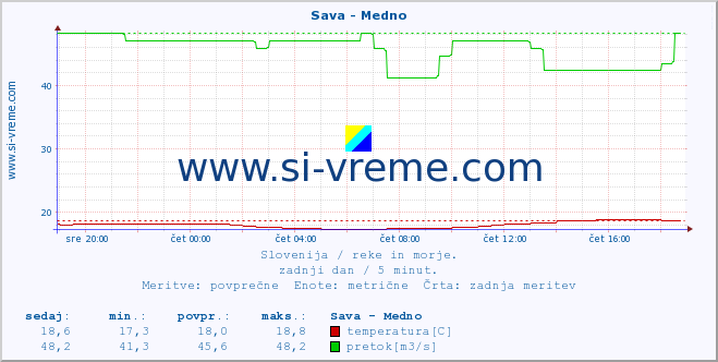 POVPREČJE :: Sava - Medno :: temperatura | pretok | višina :: zadnji dan / 5 minut.